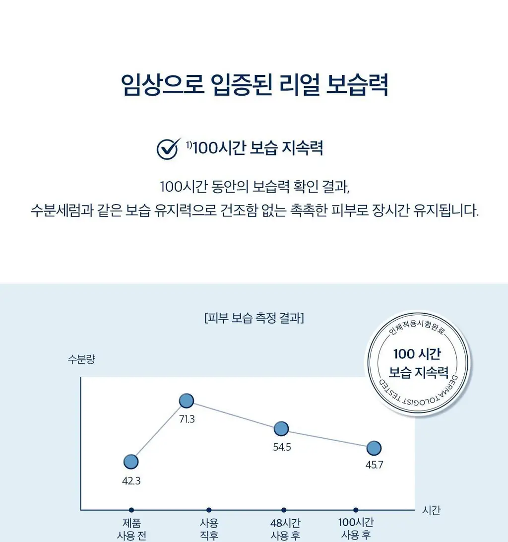 [수분 선크림][누적판매1700만개]스킨1004 마다가스카르 센텔라 히알루-시카 워터핏 선세럼 50ml 상세페이지 8
